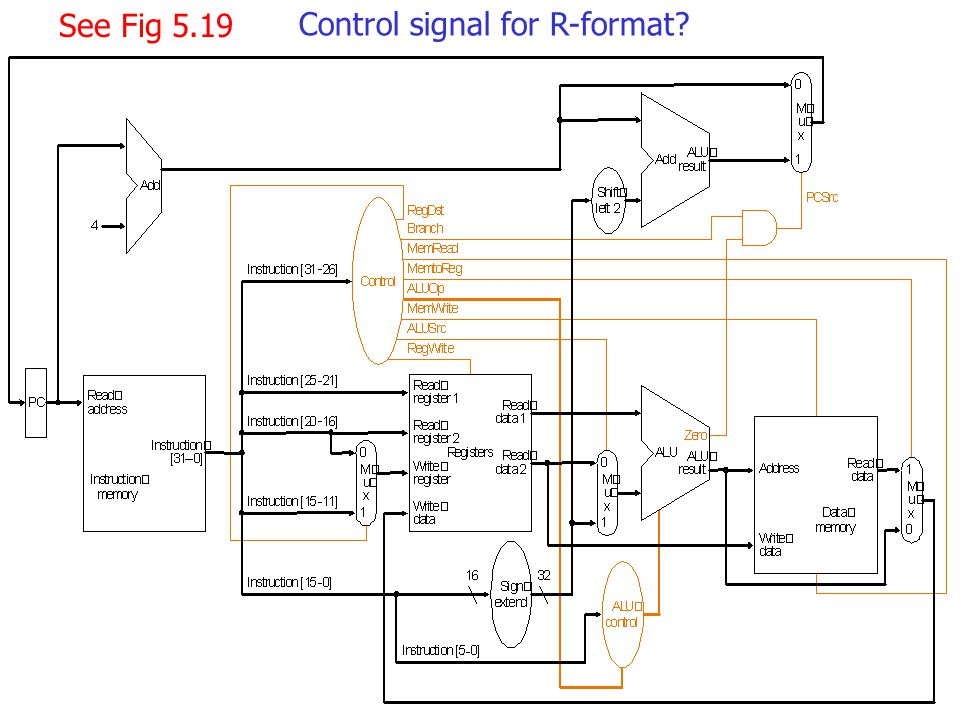 See Fig 5.19 Control signal for R-format