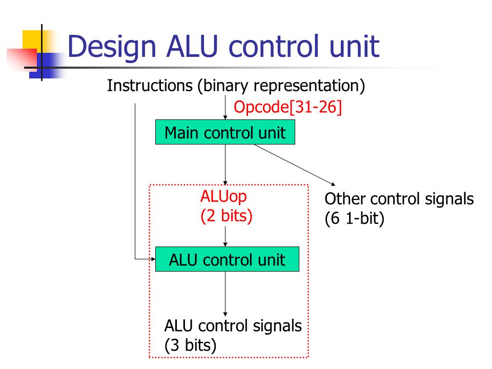 Design ALU control unit