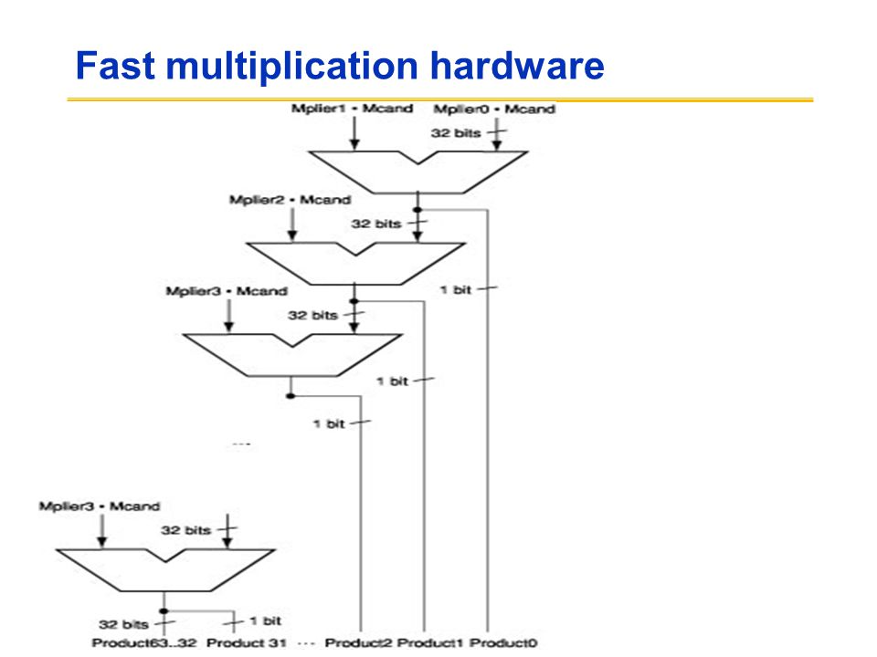 Fast multiplication hardware