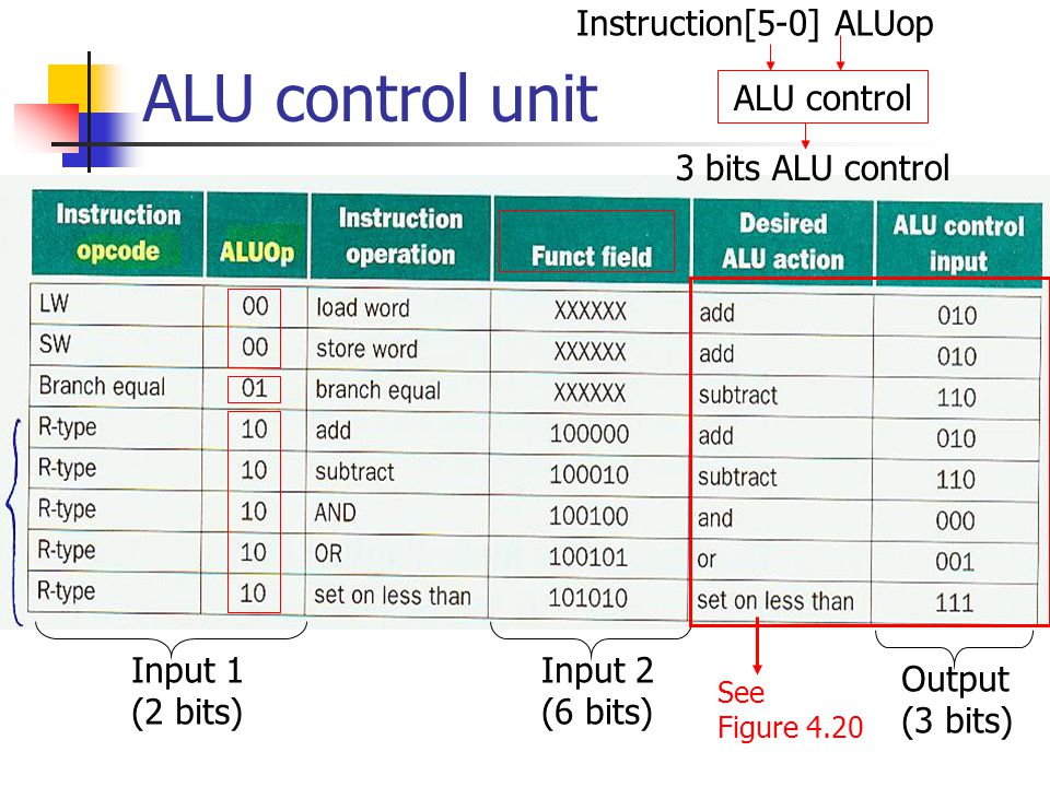 ALU control unit Instruction[5-0] ALUop ALU control 3 bits ALU control