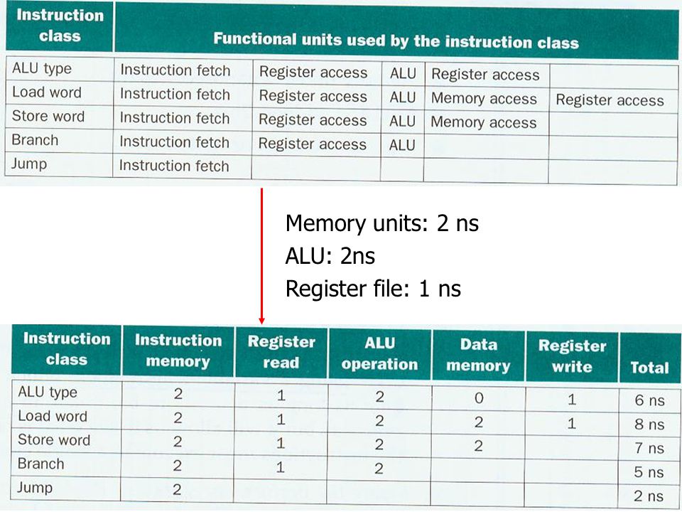 Memory units: 2 ns ALU: 2ns Register file: 1 ns