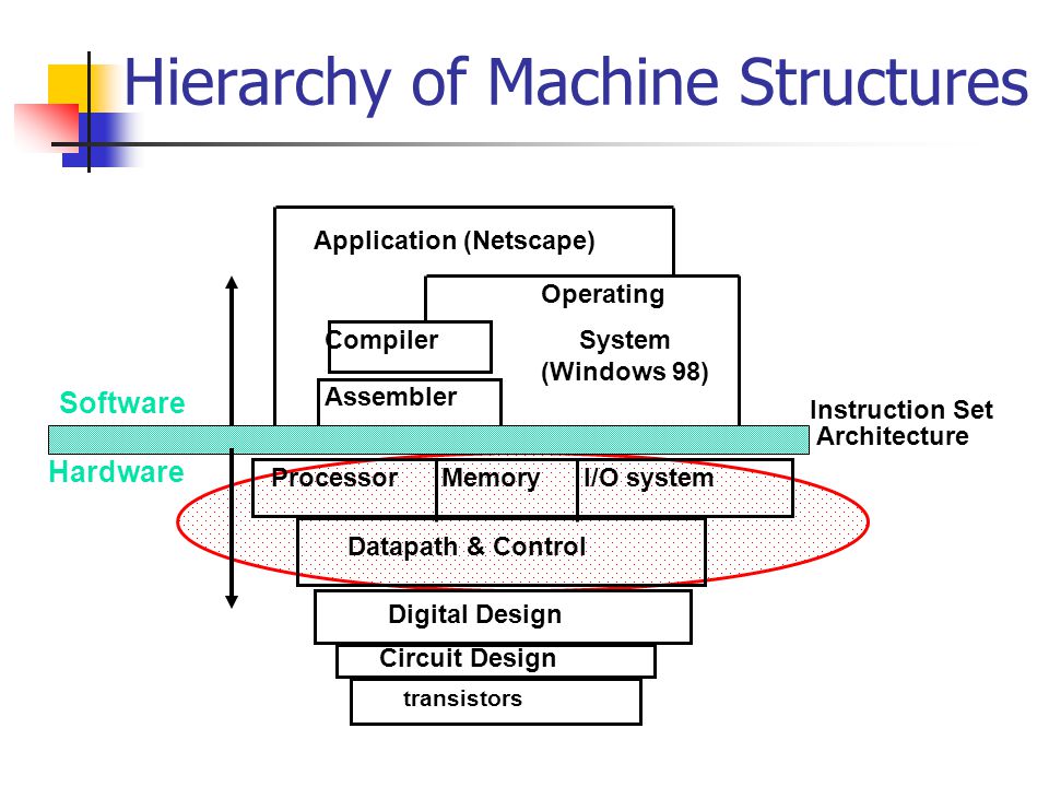 Hierarchy of Machine Structures