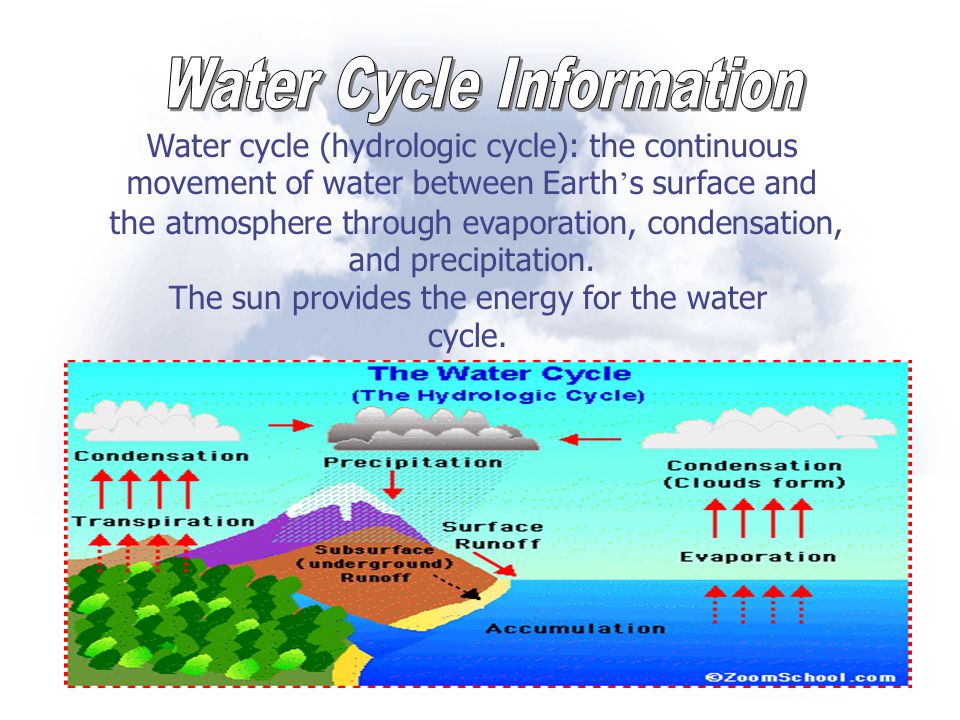Water Cycle Information