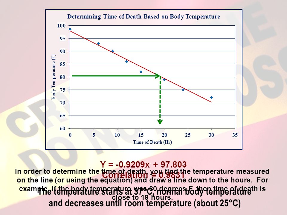 The temperature starts at 37°C, normal body temperature and decreases until room temperature (about 25°C)