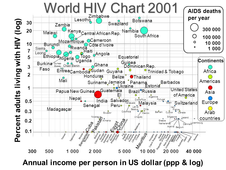 World HIV Chart 2001 Percent adults living with HIV (log)