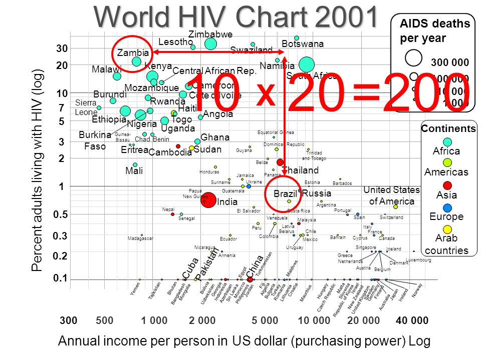 10 X 20 =200 World HIV Chart 2001 Percent adults living with HIV (log)