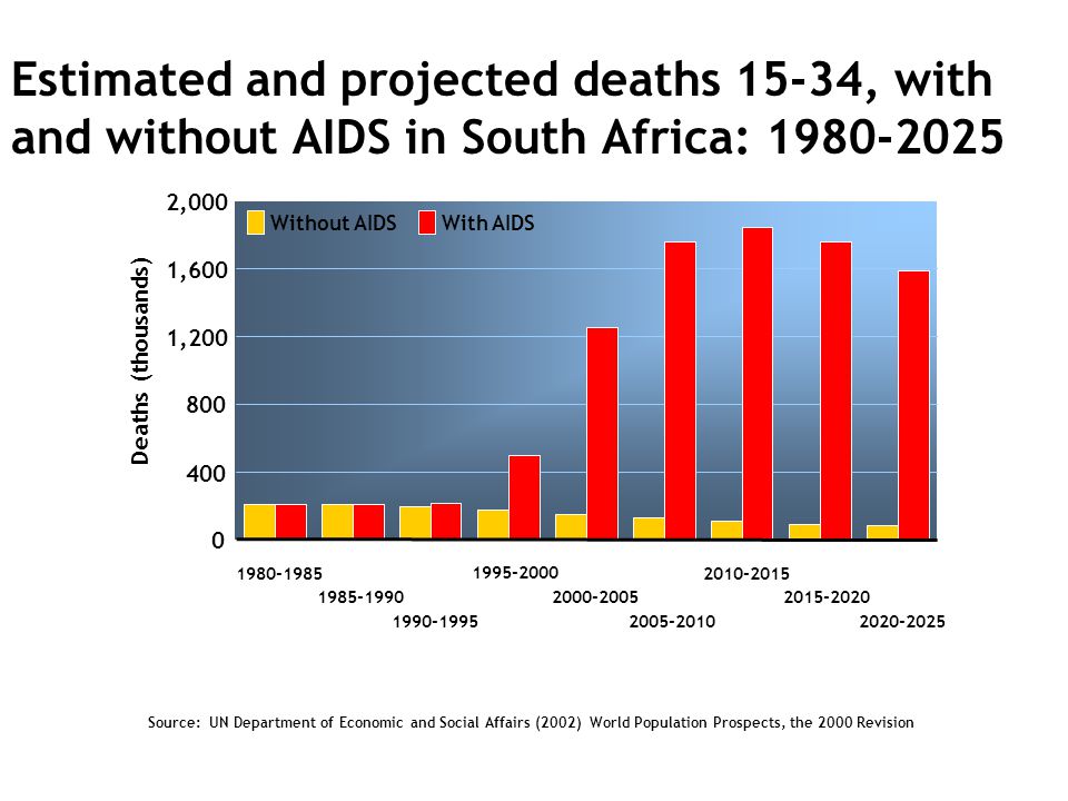 Estimated and projected deaths 15-34, with and without AIDS in South Africa: