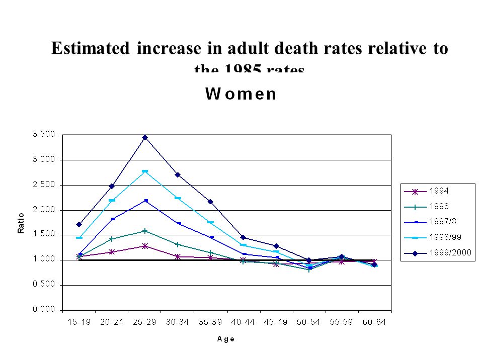 Estimated increase in adult death rates relative to the 1985 rates