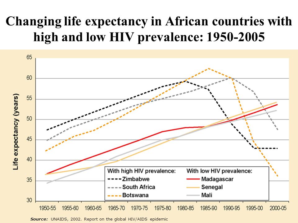 Changing life expectancy in African countries with high and low HIV prevalence: