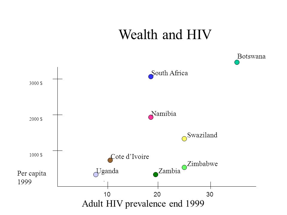 Wealth and HIV Adult HIV prevalence end 1999 Botswana South Africa