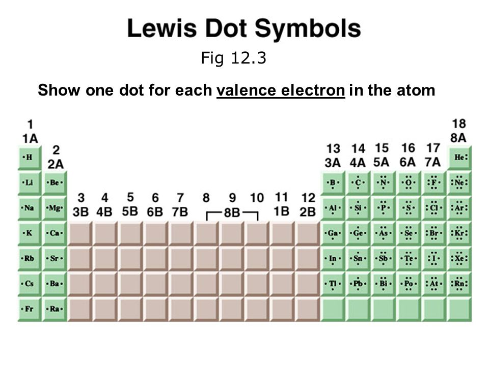 Show one dot for each valence electron in the atom