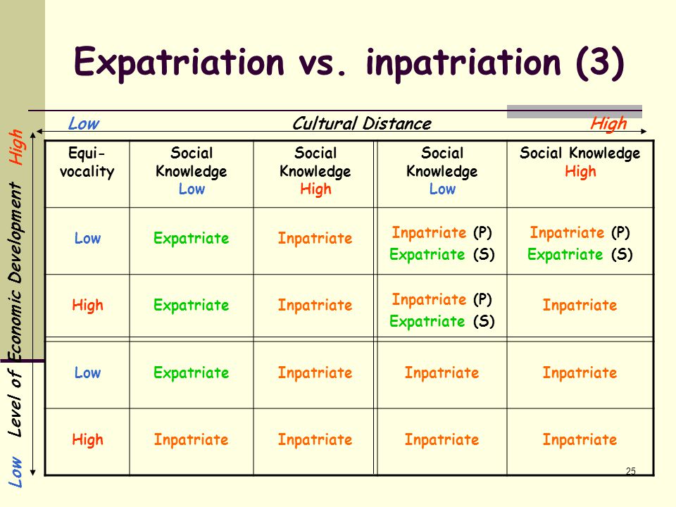 Expatriation vs. inpatriation (3)