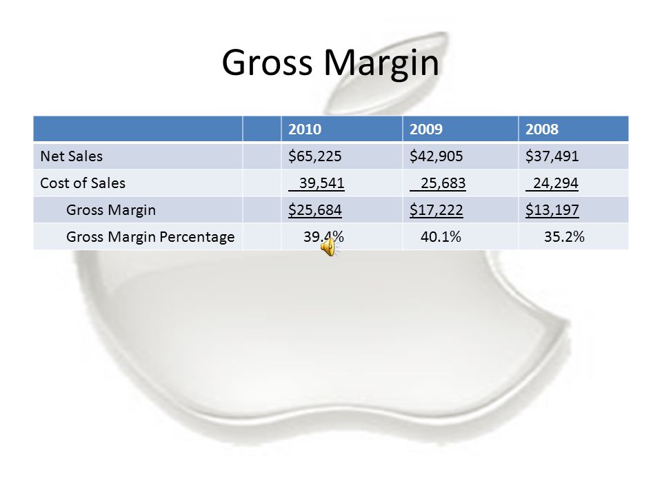 Gross Margin Net Sales $65,225 $42,905 $37,491