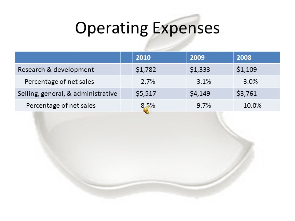Operating Expenses Research & development $1,782 $1,333