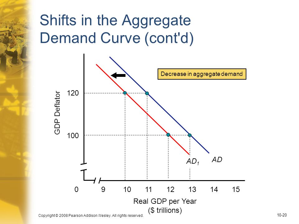 Shifts in the Aggregate Demand Curve (cont d)