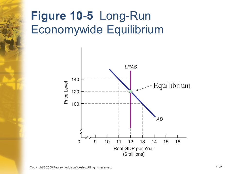 Figure 10-5 Long-Run Economywide Equilibrium
