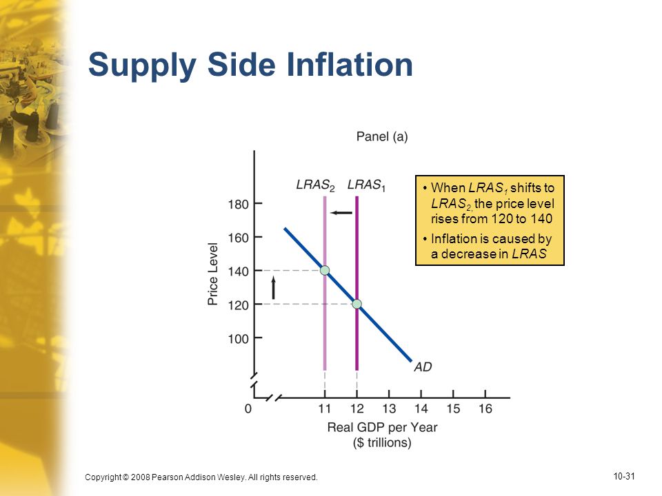 Supply Side Inflation • When LRAS1 shifts to LRAS2, the price level rises from 120 to 140. • Inflation is caused by a decrease in LRAS.