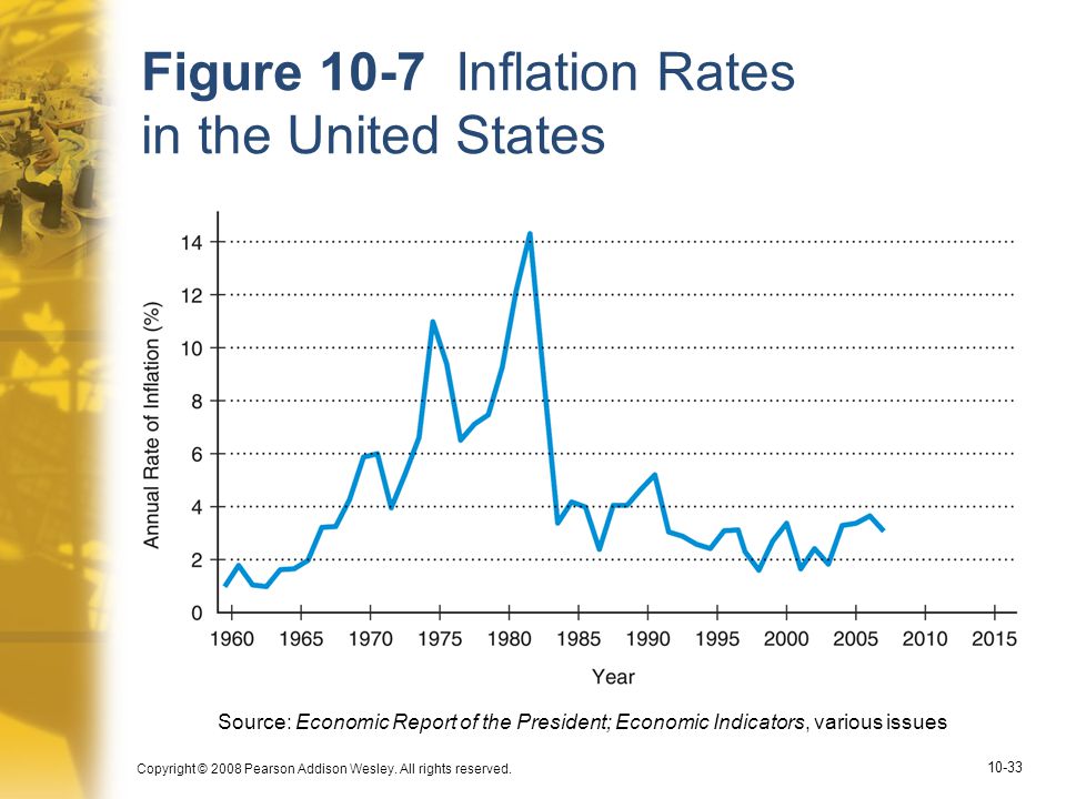 Figure 10-7 Inflation Rates in the United States