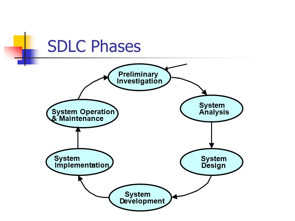 SDLC Phases Preliminary Investigation System System Operation Analysis
