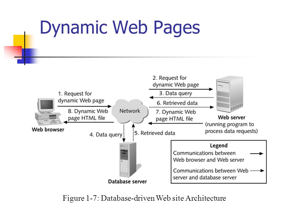 Figure 1-7: Database-driven Web site Architecture