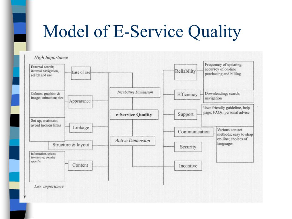Model of E-Service Quality
