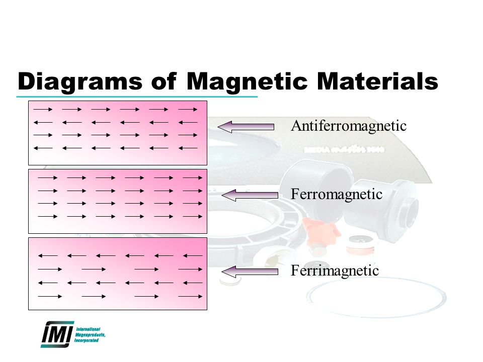Diagrams of Magnetic Materials