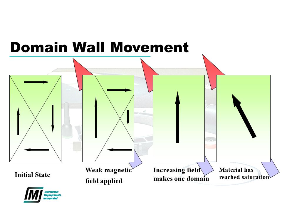 Domain Wall Movement Weak magnetic field applied