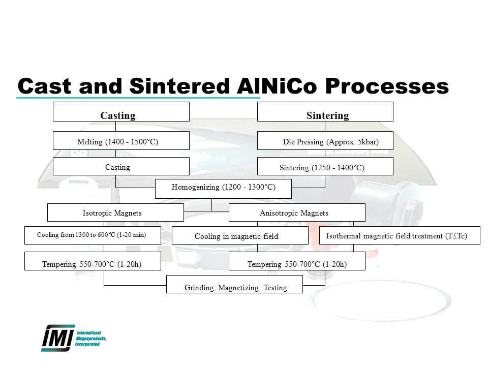 Cast and Sintered AlNiCo Processes