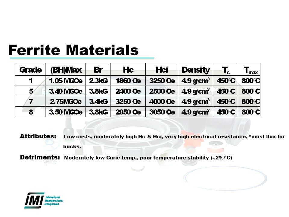 Ferrite Materials Attributes: Low costs, moderately high Hc & Hci, very high electrical resistance, most flux for.
