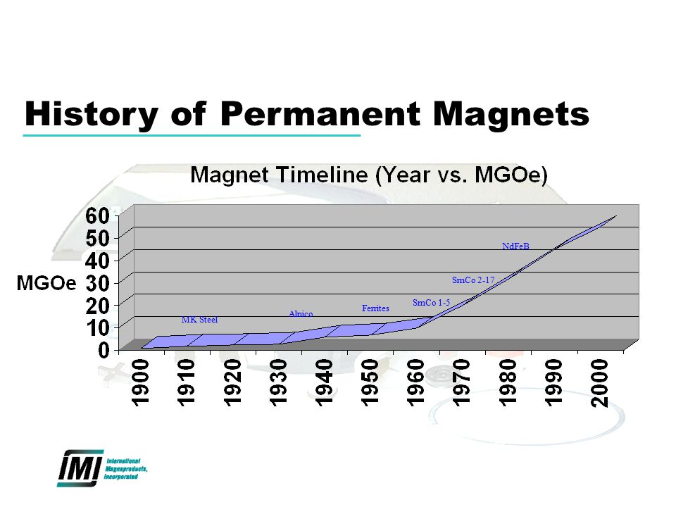 History of Permanent Magnets