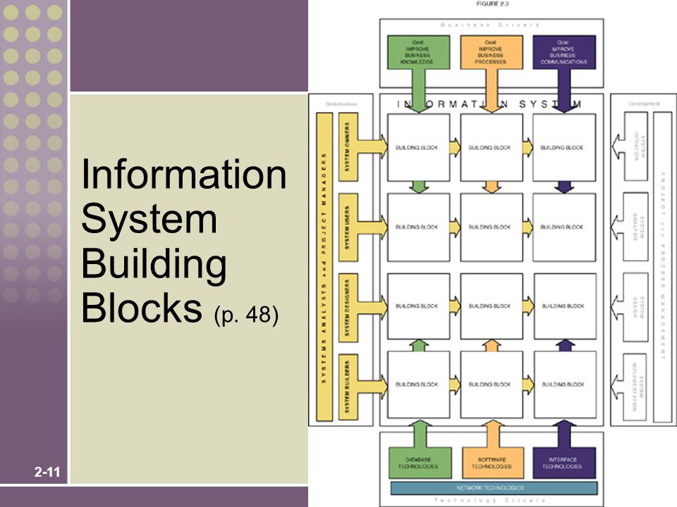 Information System Building Blocks (p. 48)