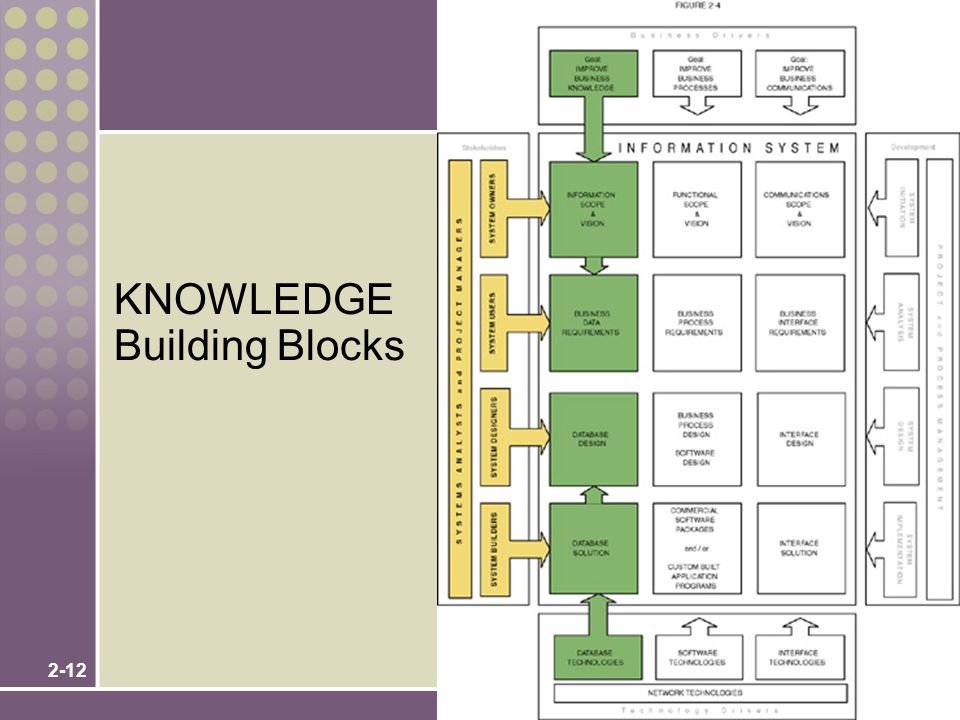 KNOWLEDGE Building Blocks