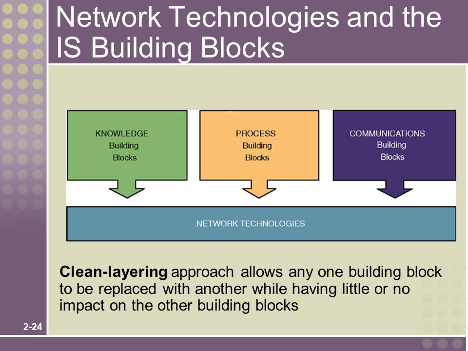 Network Technologies and the IS Building Blocks