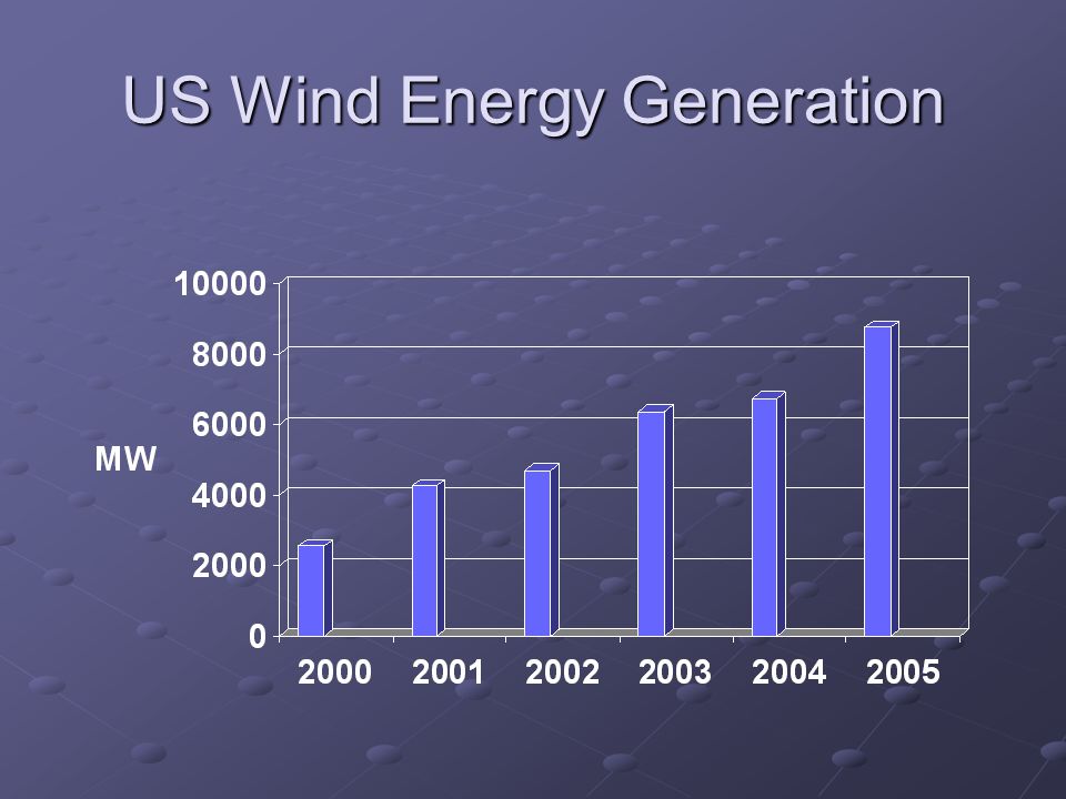 US Wind Energy Generation