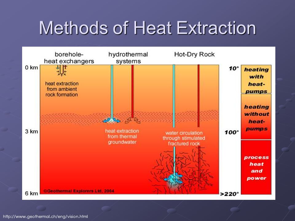 Methods of Heat Extraction