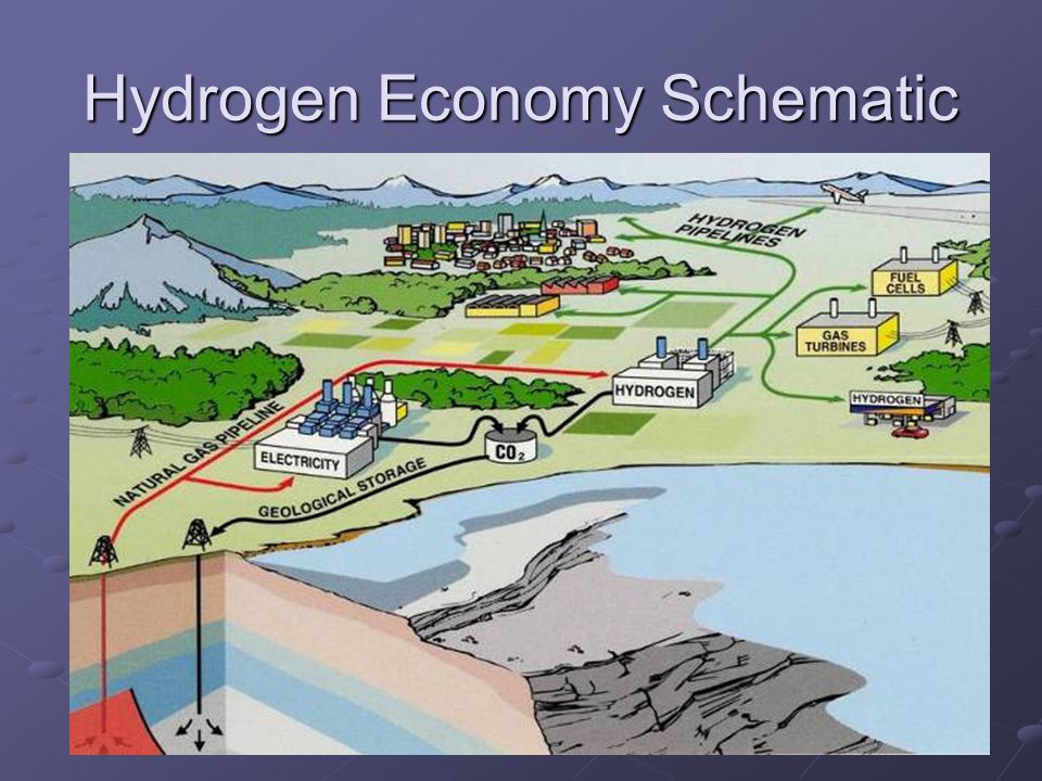 Hydrogen Economy Schematic