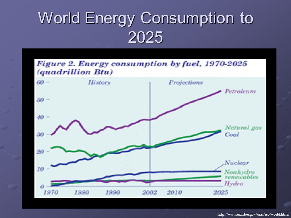 World Energy Consumption to 2025