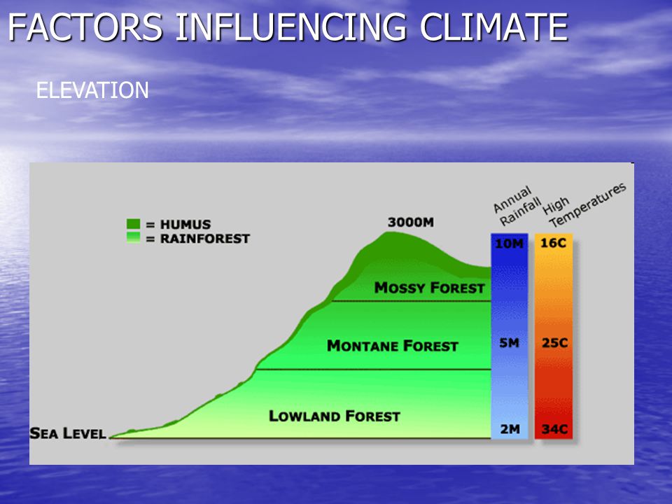 FACTORS INFLUENCING CLIMATE