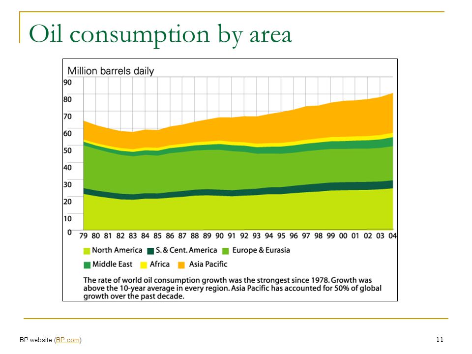 Oil consumption by area