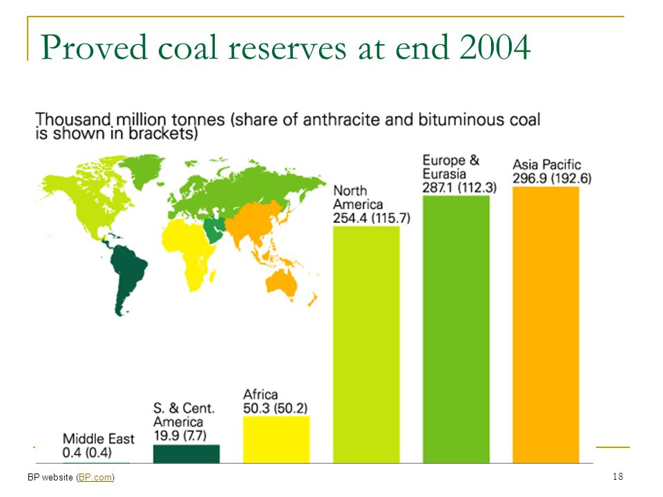 Proved coal reserves at end 2004
