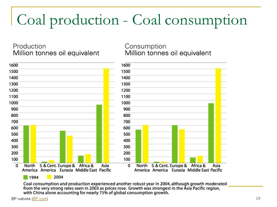 Coal production - Coal consumption