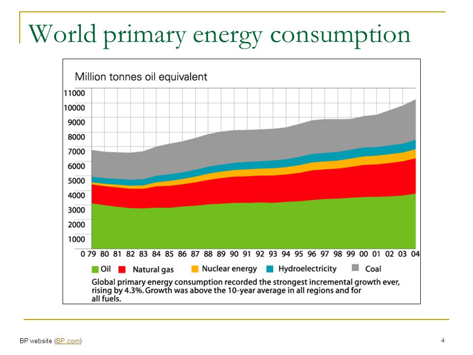 World primary energy consumption