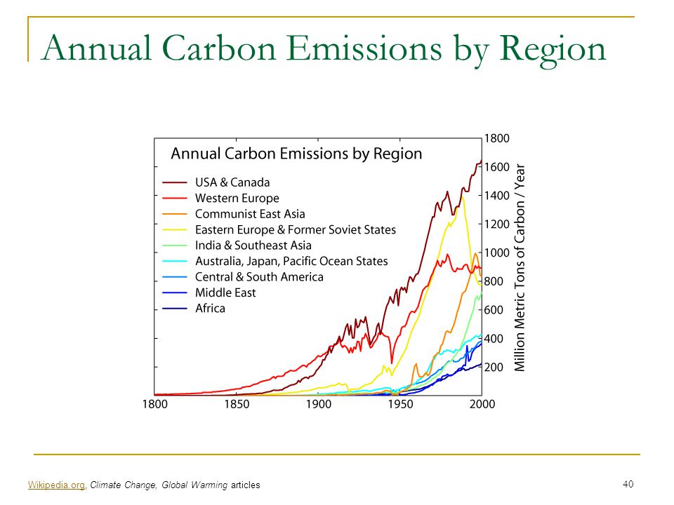 Annual Carbon Emissions by Region