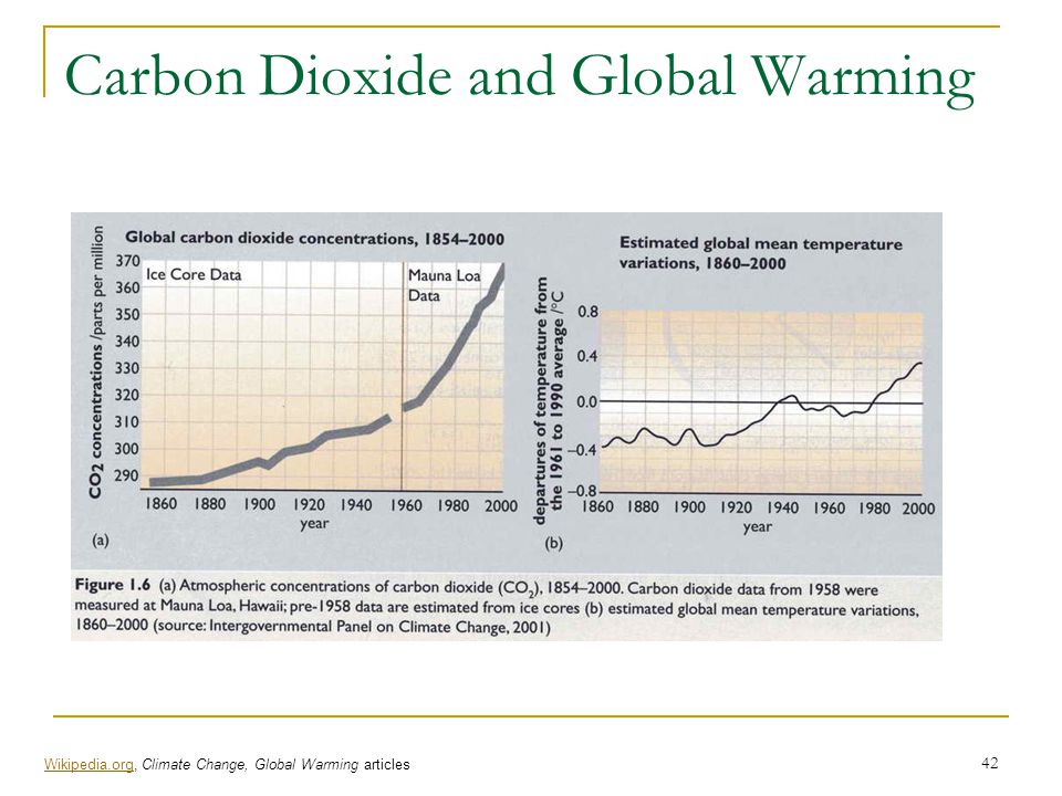 Carbon Dioxide and Global Warming