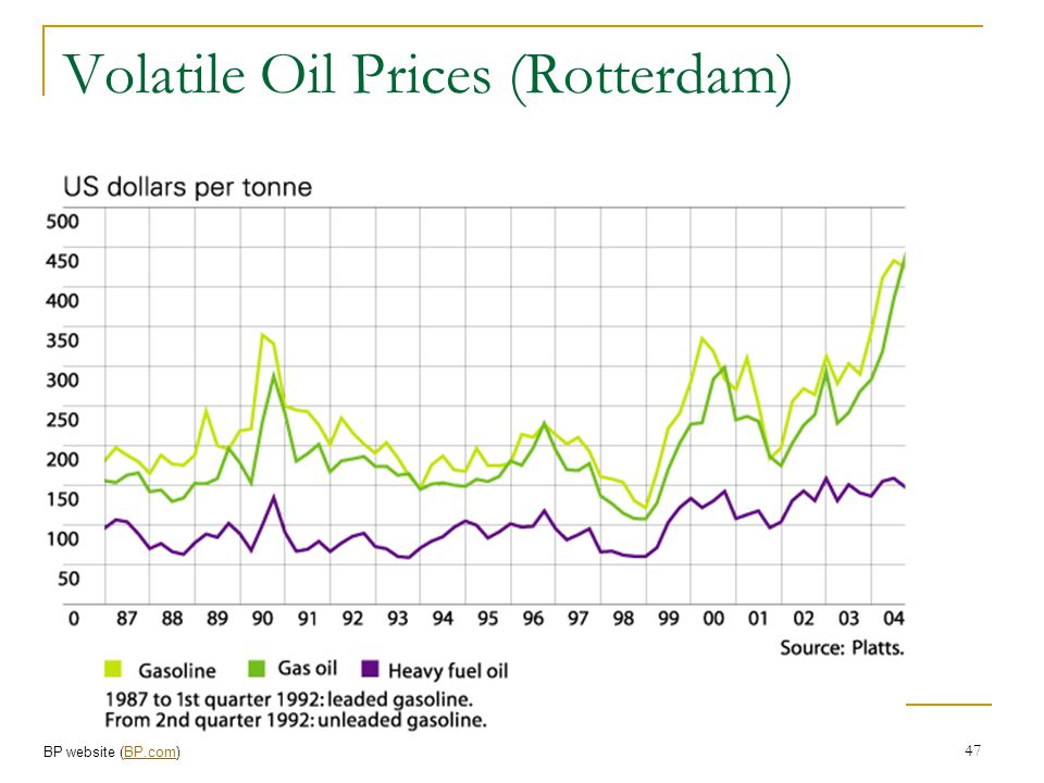 Volatile Oil Prices (Rotterdam)