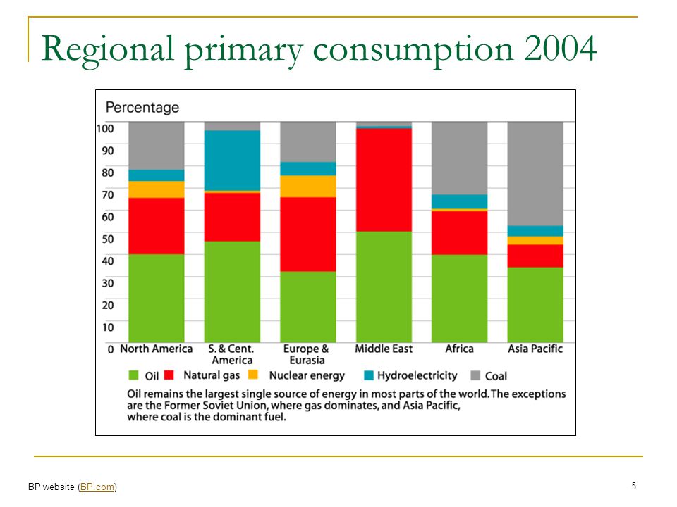 Regional primary consumption 2004