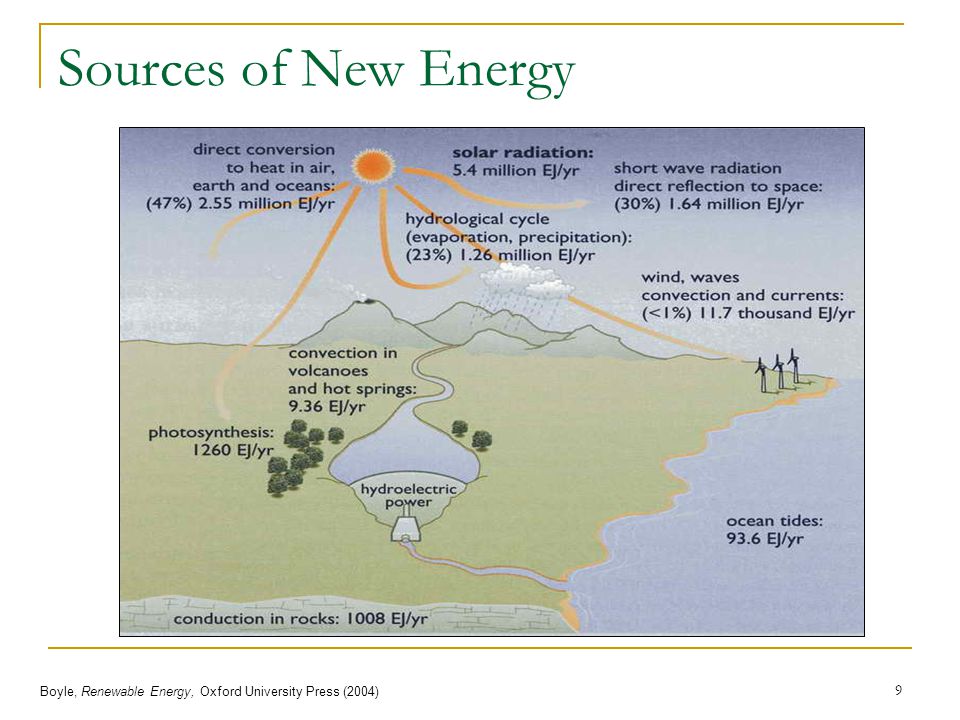 Sources of New Energy Boyle, Renewable Energy, Oxford University Press (2004)