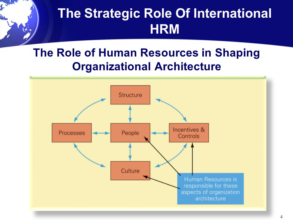 The Strategic Role Of International HRM