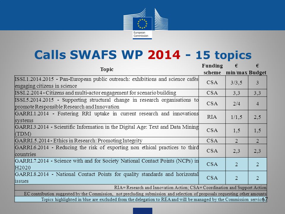 Calls SWAFS WP topics Topic Funding scheme € min/max