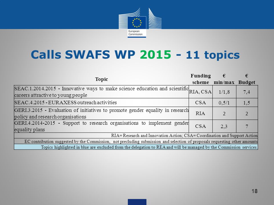 Calls SWAFS WP topics Topic Funding scheme € min/max